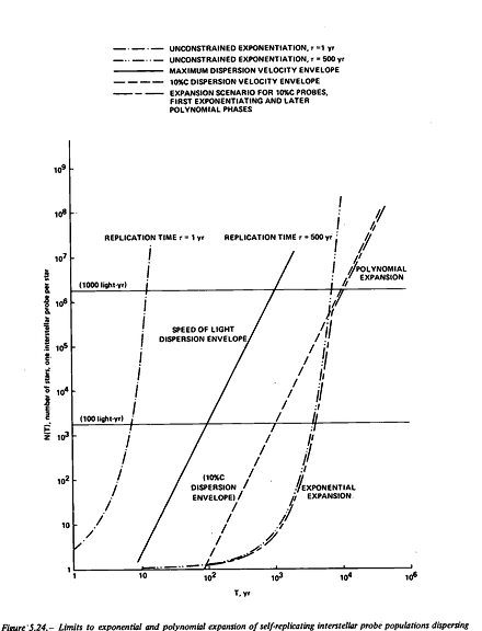 1982 NASA graph: how many stars self-replicating probes could reach over time, for replication times of 1 and 500 years
