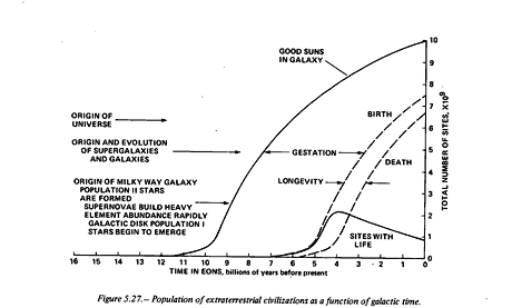 1982 NASA graph of the estimated number of sites with life in the galaxy over billions of years
