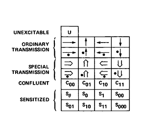 Table of the 29 states of von Neumann's cellular automaton